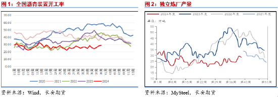 长安期货范磊：成本支撑但自身疲软，沥青或存一定卖保机会