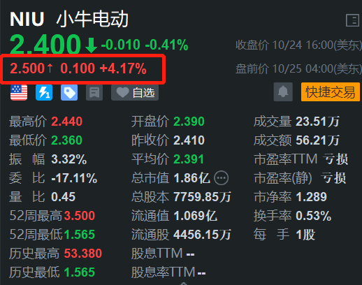 小牛电动盘前涨超4% 双11采取预售与现货双线并进策略