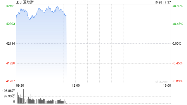 早盘：美股继续上扬 道指涨逾300点