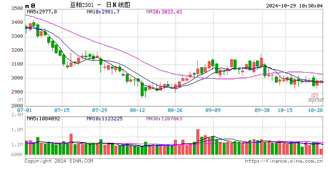 光大期货：10月29日农产品日报